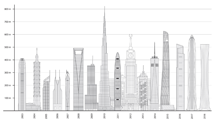 12 skyscraper tertinggi di 10 tahun terakhir
