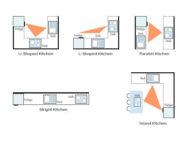 ilustrasi beberapa bentuk kitchen work triangle